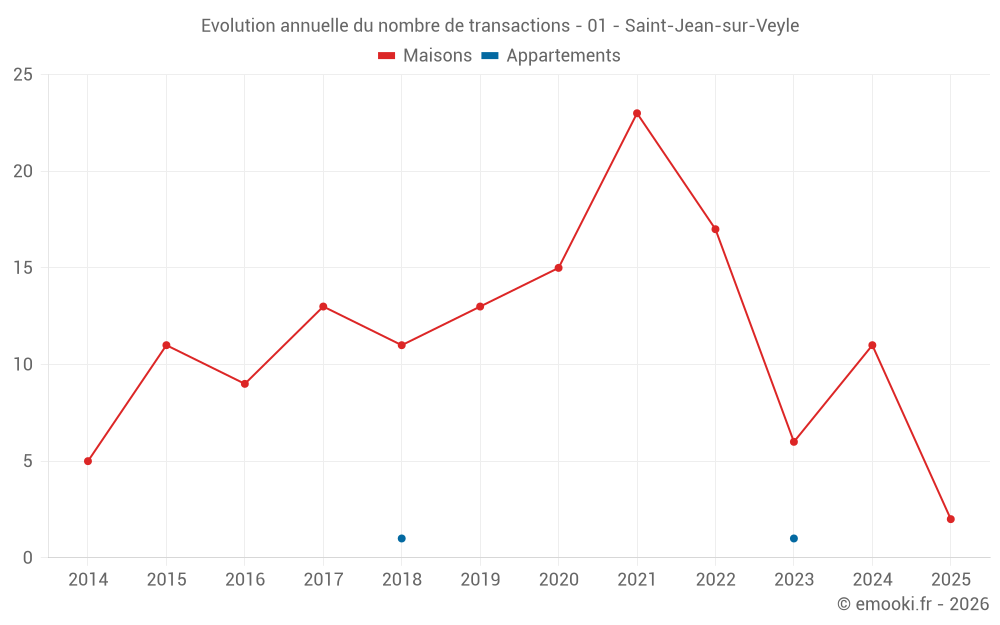 Evolution annuelle du nombre de transactions - 01 - Saint-Jean-sur-Veyle