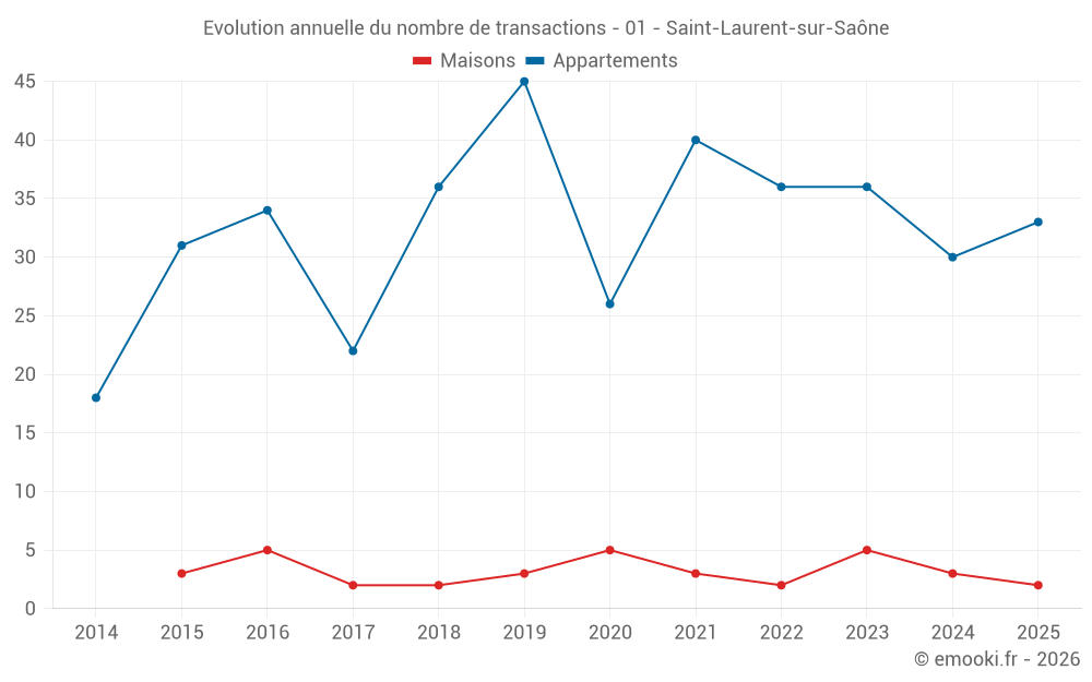 Evolution annuelle du nombre de transactions - 01 - Saint-Laurent-sur-Saône