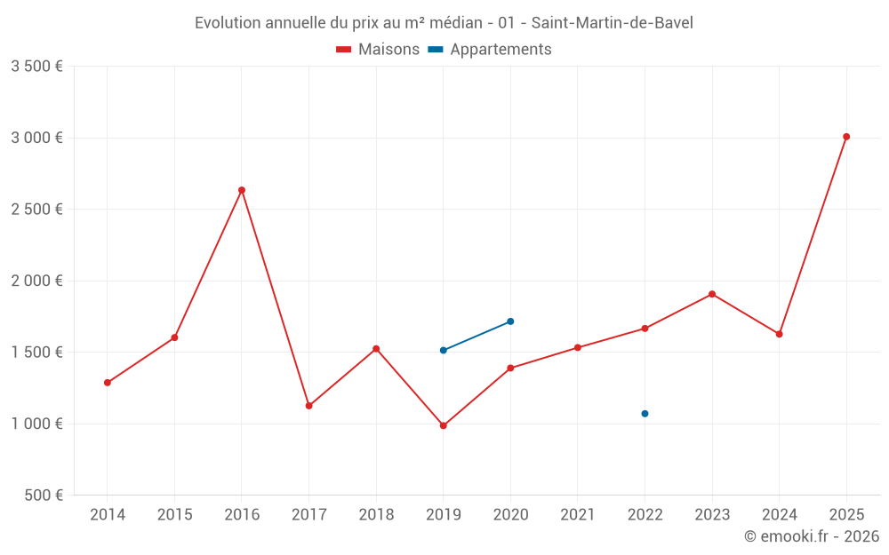 Evolution annuelle du prix au m² médian - 01 - Saint-Martin-de-Bavel