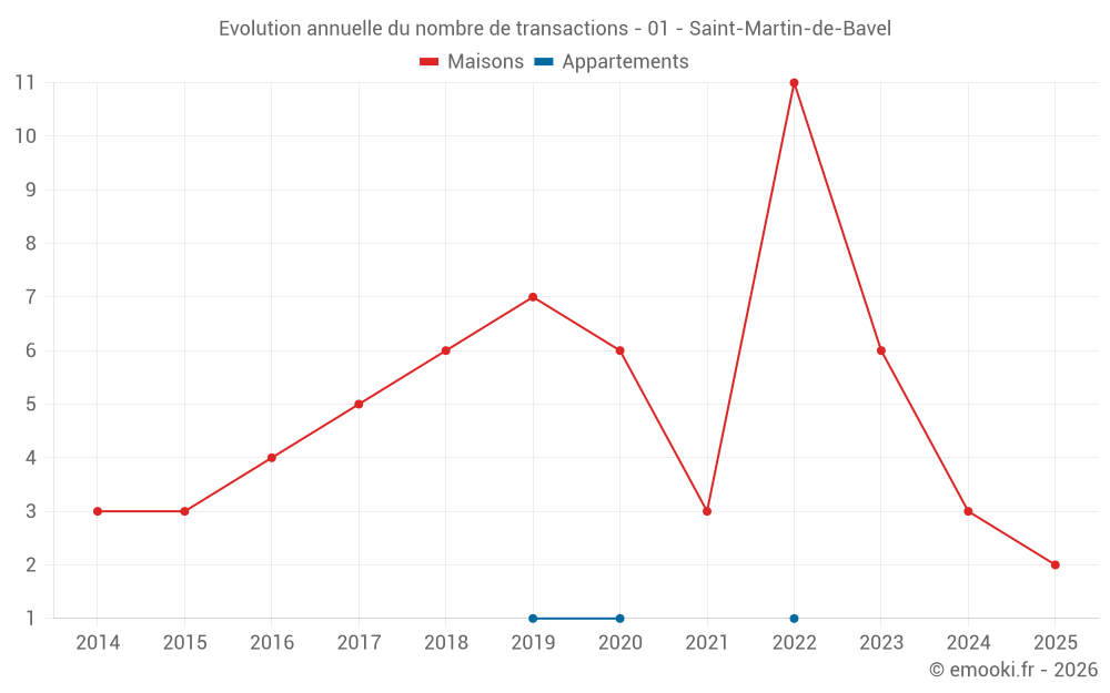 Evolution annuelle du nombre de transactions - 01 - Saint-Martin-de-Bavel