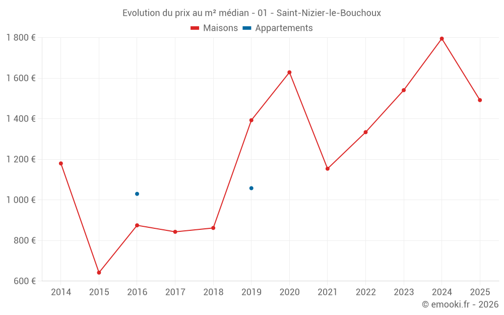 Evolution du prix au m² médian - 01 - Saint-Nizier-le-Bouchoux