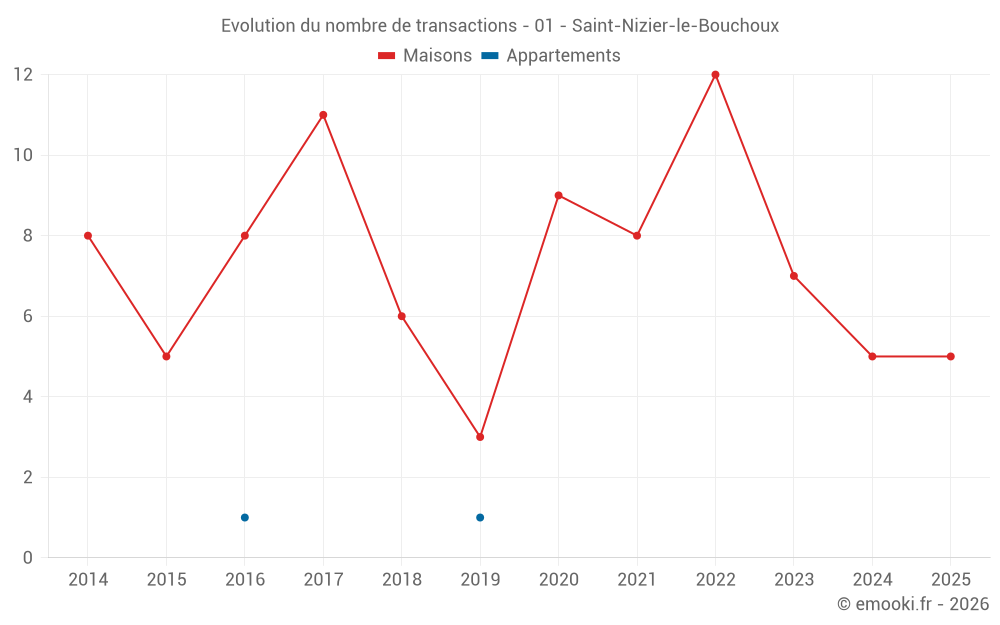 Evolution du nombre de transactions - 01 - Saint-Nizier-le-Bouchoux