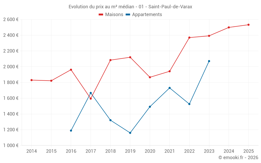 Evolution du prix au m² médian - 01 - Saint-Paul-de-Varax