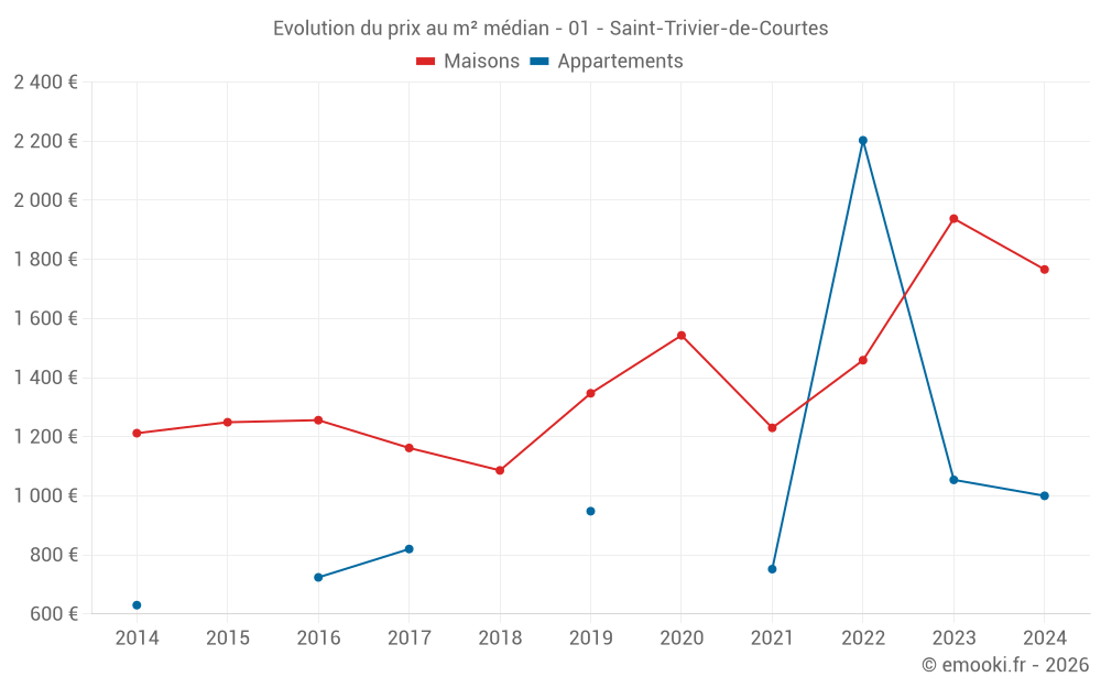 Evolution du prix au m² médian - 01 - Saint-Trivier-de-Courtes