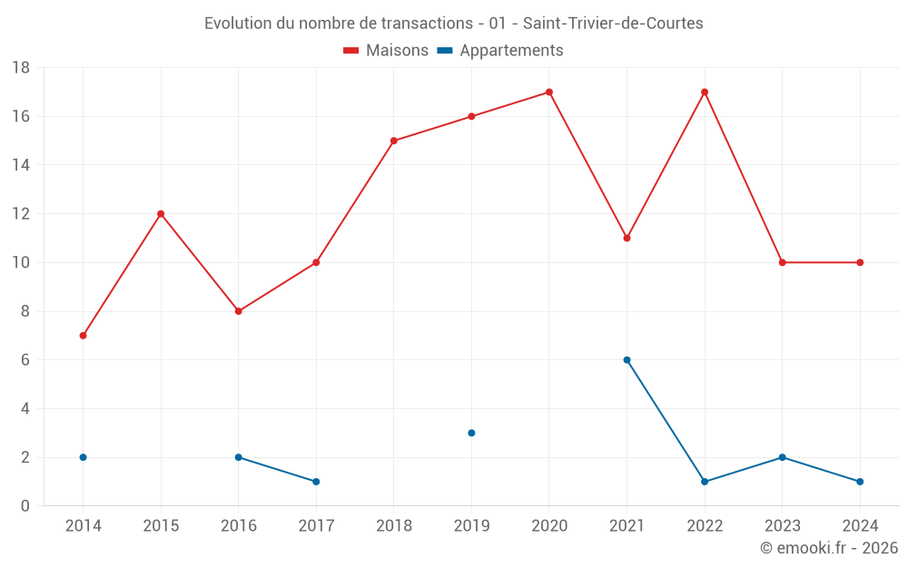 Evolution du nombre de transactions - 01 - Saint-Trivier-de-Courtes