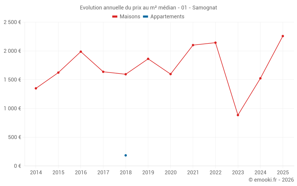 Evolution annuelle du prix au m² médian - 01 - Samognat