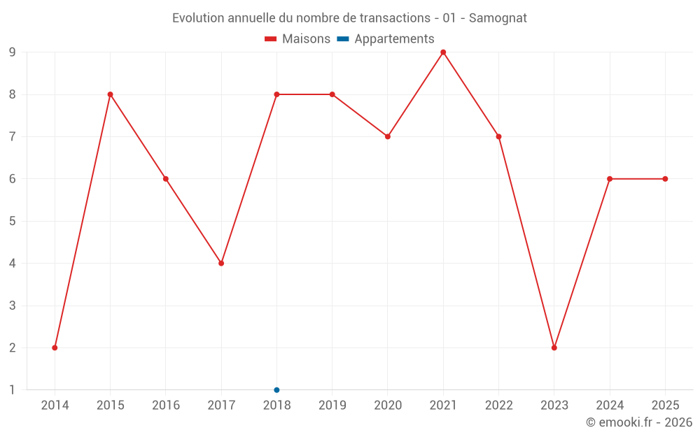 Evolution annuelle du nombre de transactions - 01 - Samognat