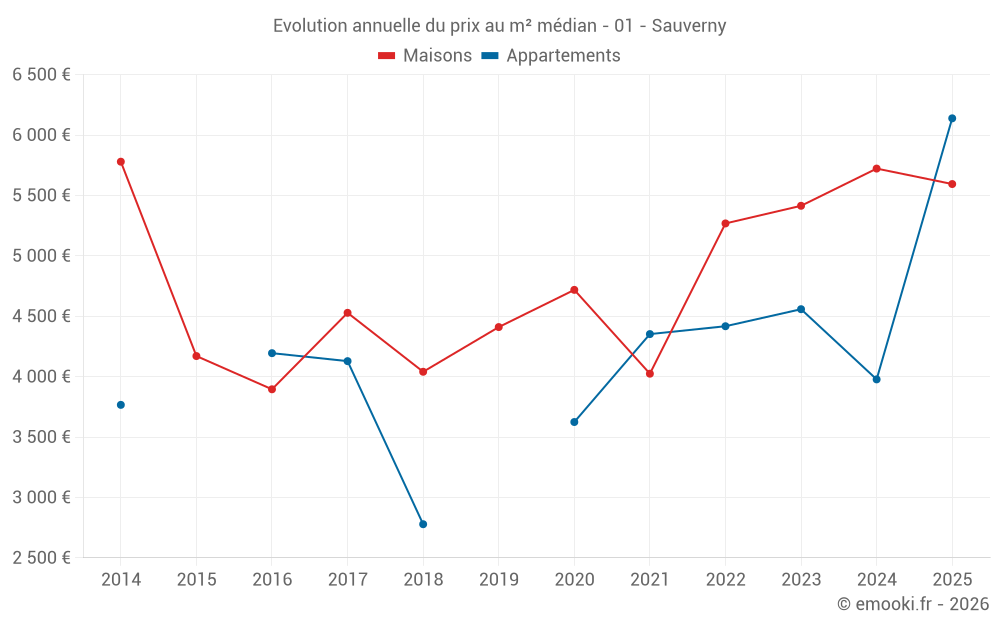 Evolution annuelle du prix au m² médian - 01 - Sauverny