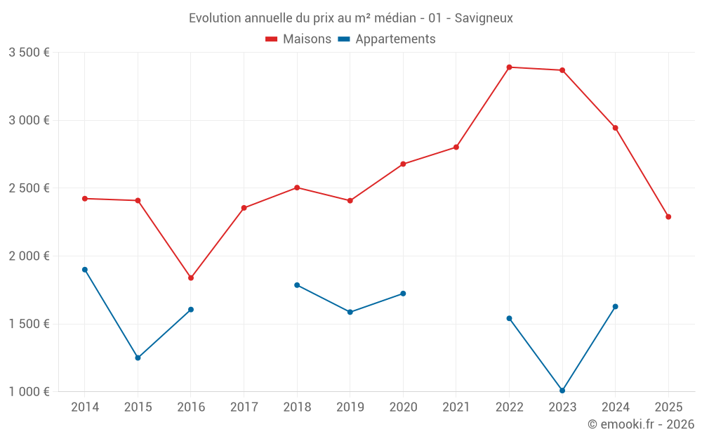 Evolution annuelle du prix au m² médian - 01 - Savigneux