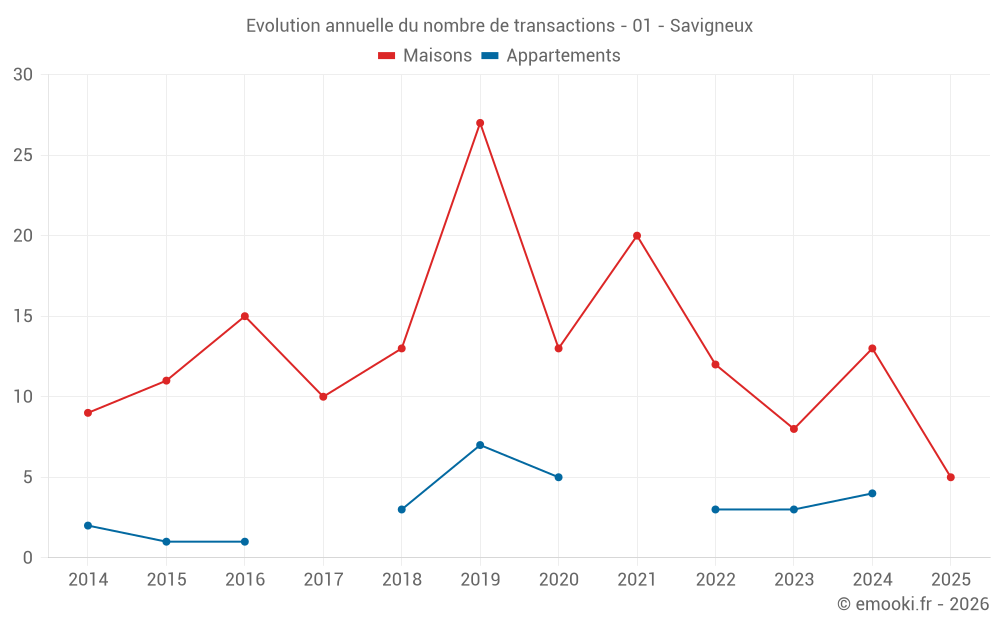 Evolution annuelle du nombre de transactions - 01 - Savigneux