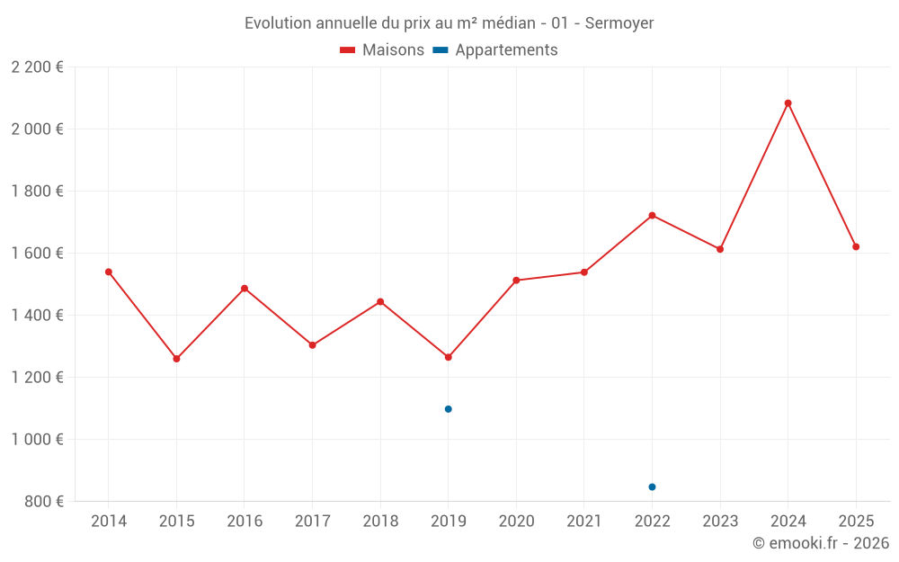 Evolution annuelle du prix au m² médian - 01 - Sermoyer