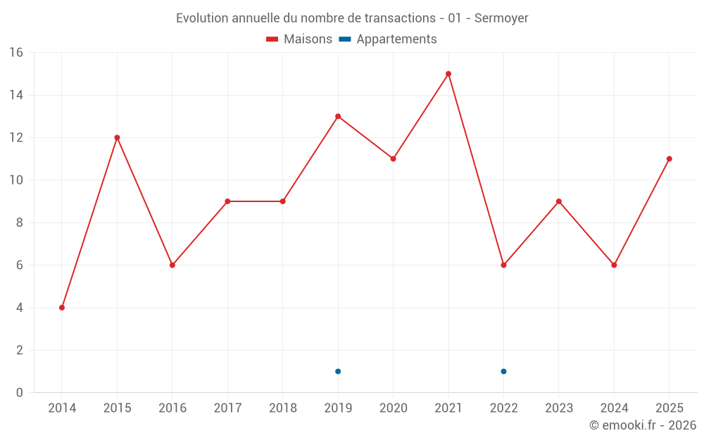 Evolution annuelle du nombre de transactions - 01 - Sermoyer