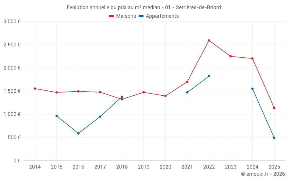 Evolution annuelle du prix au m² médian - 01 - Serrières-de-Briord