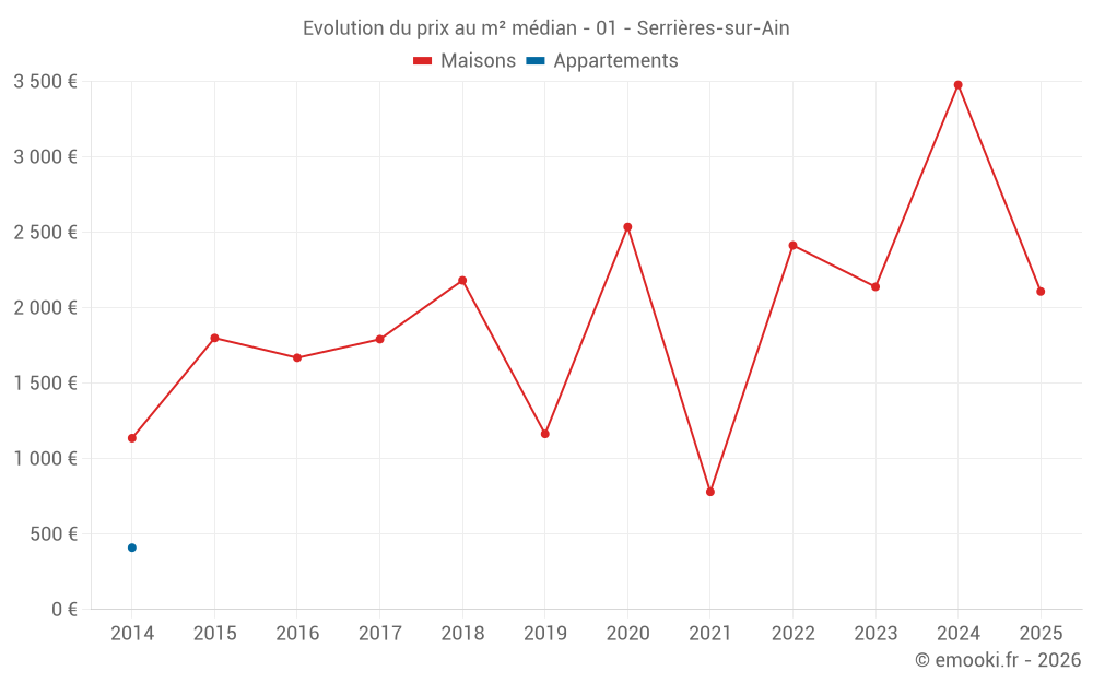 Evolution du prix au m² médian - 01 - Serrières-sur-Ain