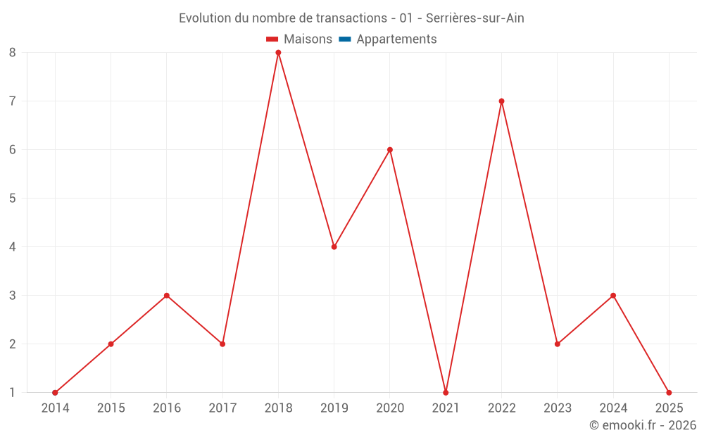 Evolution du nombre de transactions - 01 - Serrières-sur-Ain