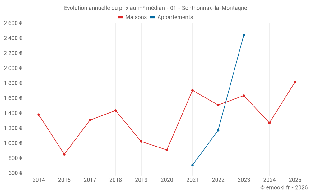 Evolution annuelle du prix au m² médian - 01 - Sonthonnax-la-Montagne