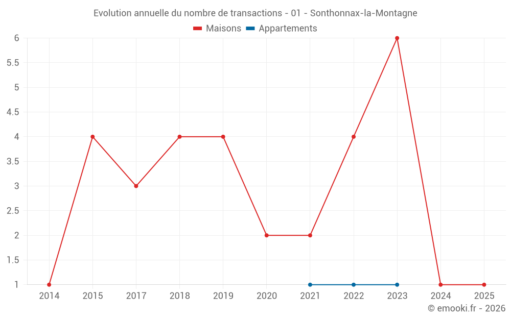 Evolution annuelle du nombre de transactions - 01 - Sonthonnax-la-Montagne