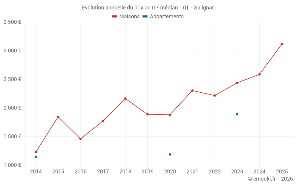 Evolution annuelle du prix au m² médian - 01 - Sulignat