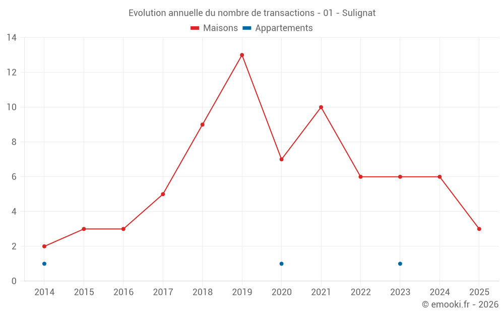 Evolution annuelle du nombre de transactions - 01 - Sulignat