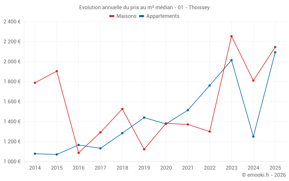 Evolution annuelle du prix au m² médian - 01 - Thoissey
