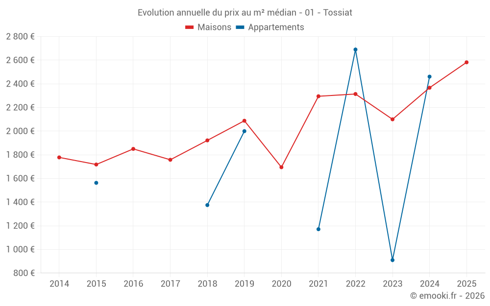 Evolution annuelle du prix au m² médian - 01 - Tossiat