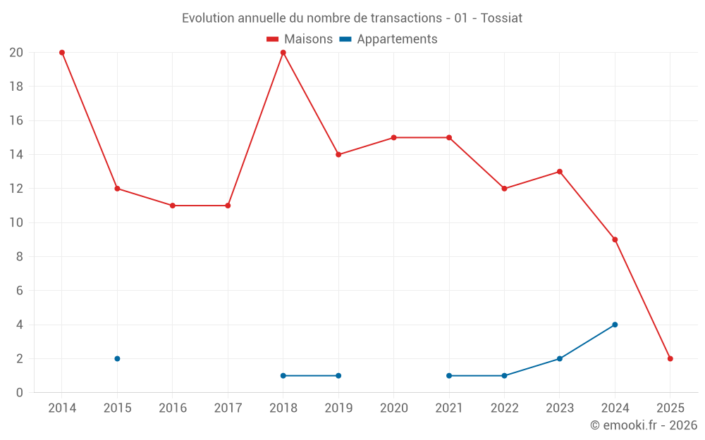 Evolution annuelle du nombre de transactions - 01 - Tossiat