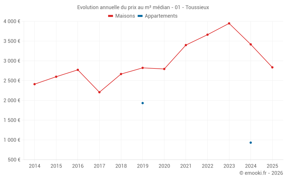 Evolution annuelle du prix au m² médian - 01 - Toussieux