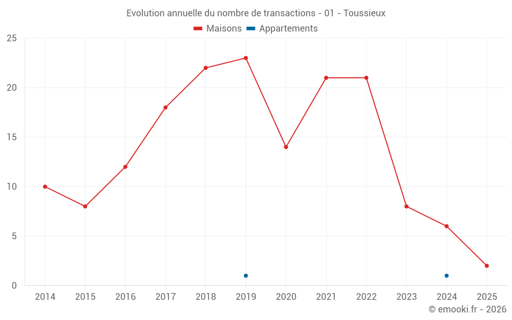 Evolution annuelle du nombre de transactions - 01 - Toussieux