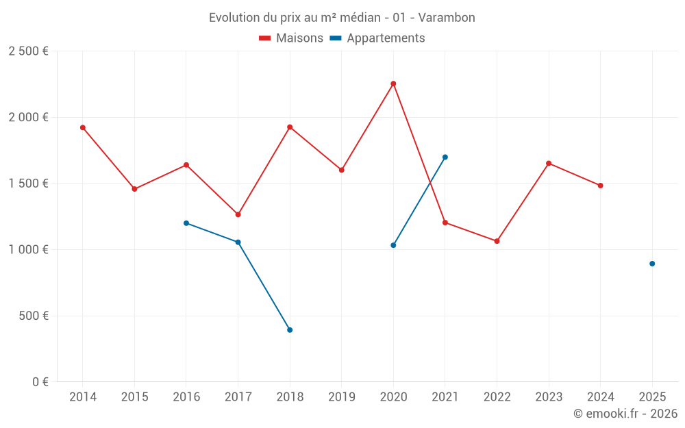 Evolution du prix au m² médian - 01 - Varambon