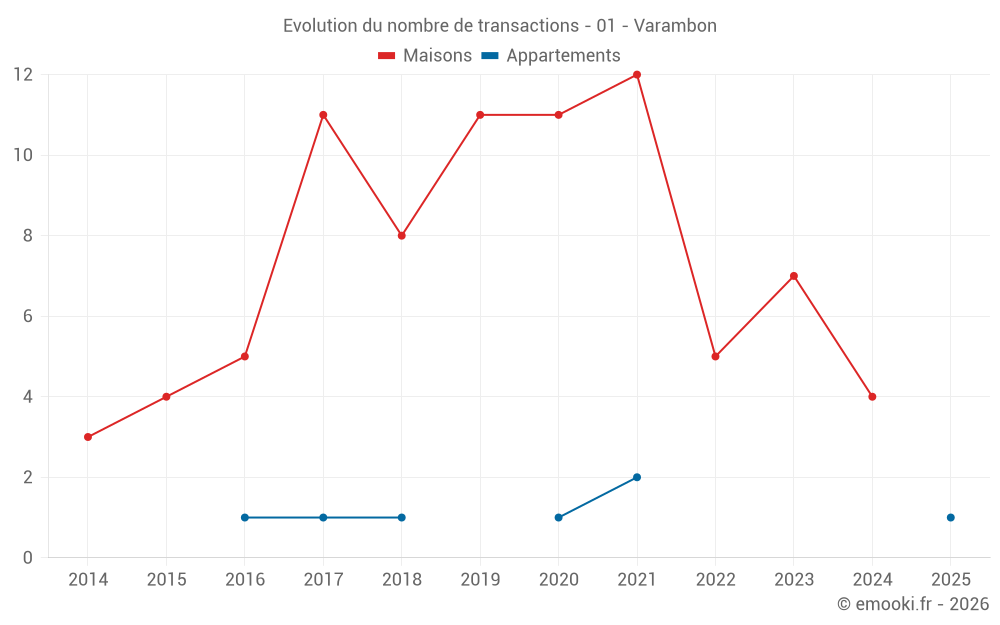 Evolution du nombre de transactions - 01 - Varambon
