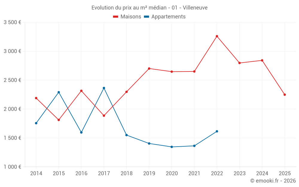 Evolution du prix au m² médian - 01 - Villeneuve