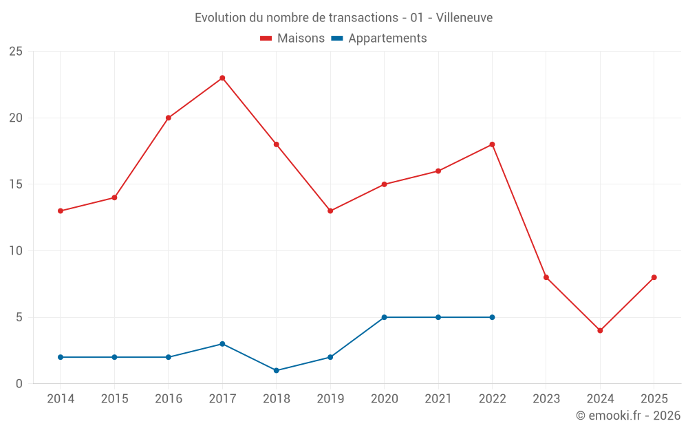 Evolution du nombre de transactions - 01 - Villeneuve
