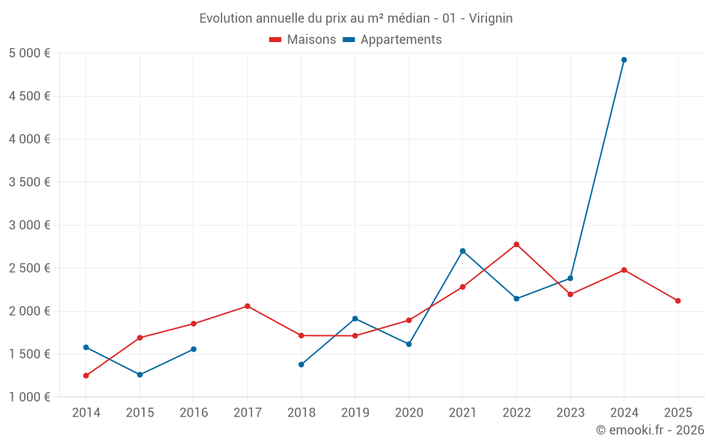 Evolution annuelle du prix au m² médian - 01 - Virignin