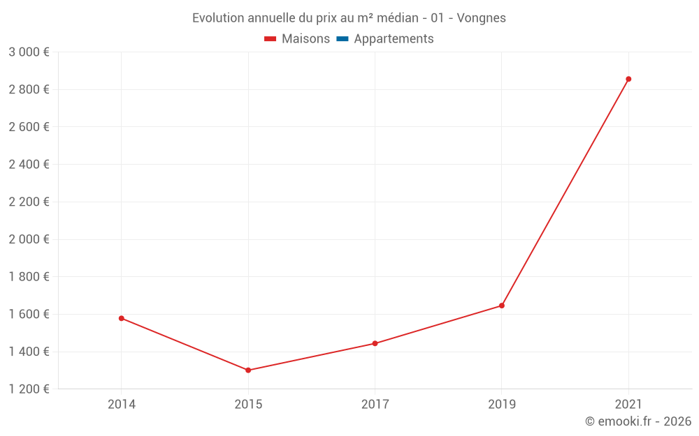 Evolution annuelle du prix au m² médian - 01 - Vongnes