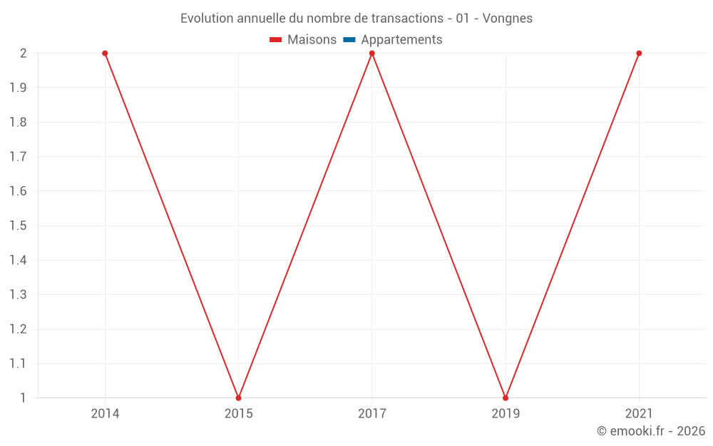 Evolution annuelle du nombre de transactions - 01 - Vongnes