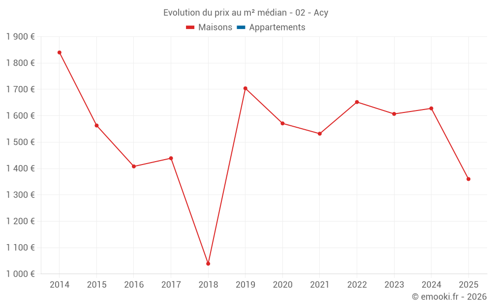 Evolution du prix au m² médian - 02 - Acy