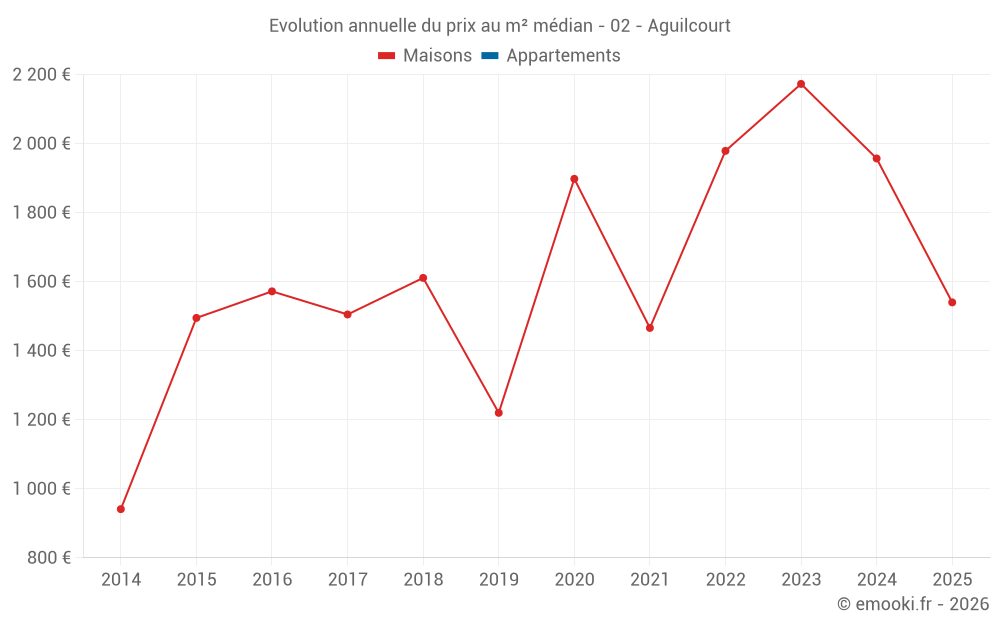 Evolution annuelle du prix au m² médian - 02 - Aguilcourt
