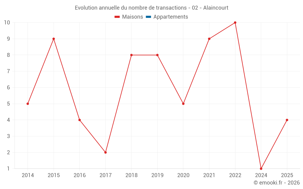 Evolution annuelle du nombre de transactions - 02 - Alaincourt