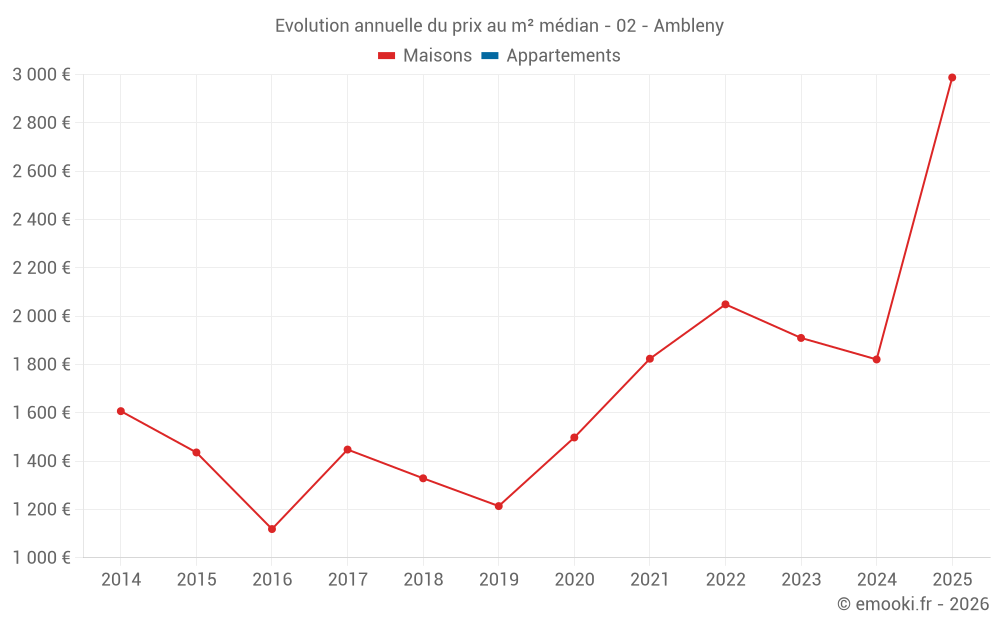 Evolution annuelle du prix au m² médian - 02 - Ambleny