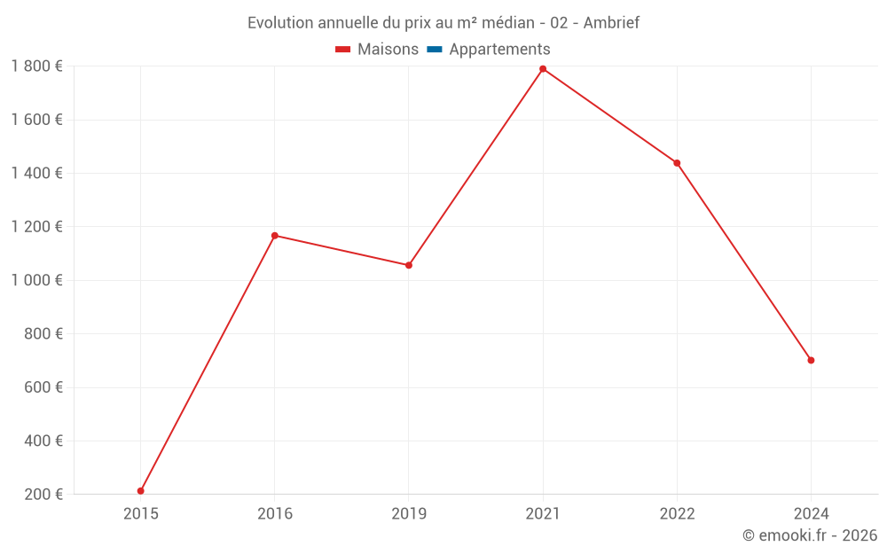 Evolution annuelle du prix au m² médian - 02 - Ambrief