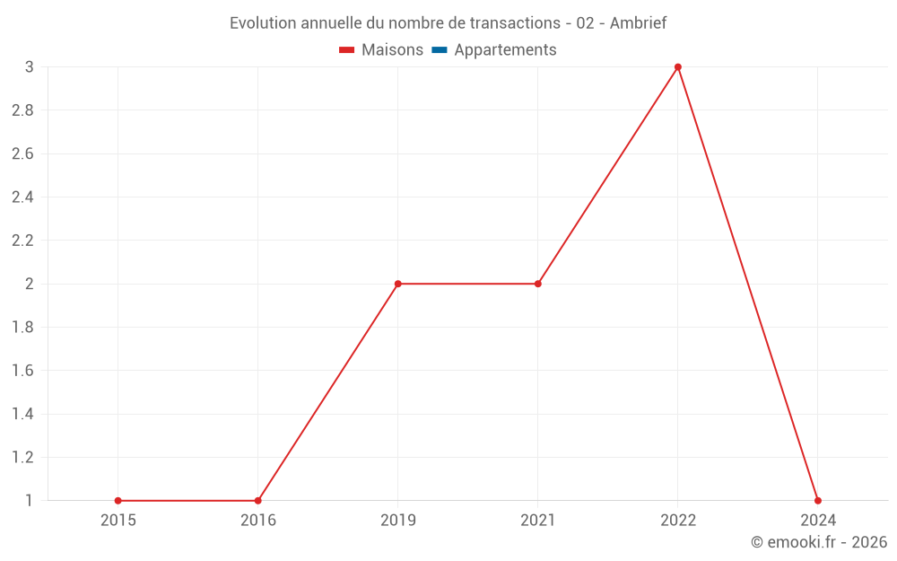 Evolution annuelle du nombre de transactions - 02 - Ambrief