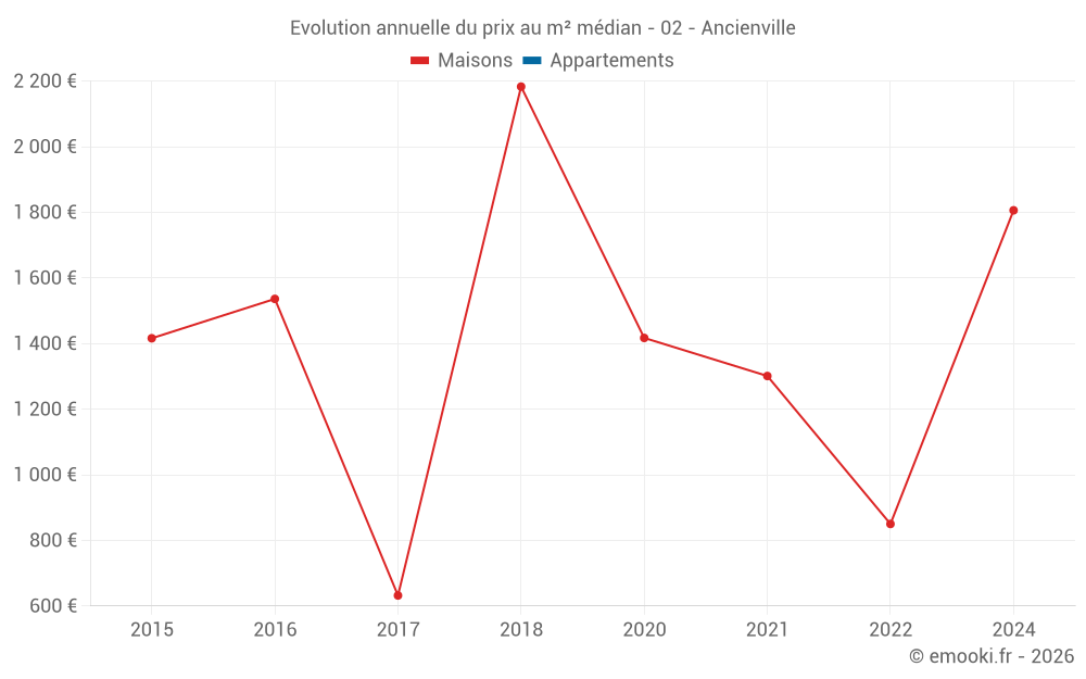 Evolution annuelle du prix au m² médian - 02 - Ancienville