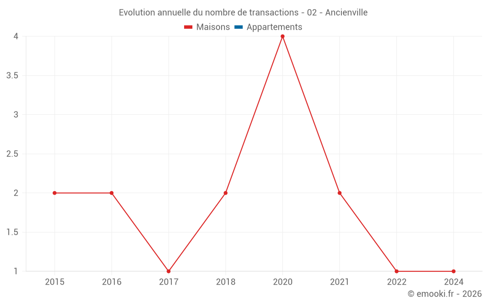Evolution annuelle du nombre de transactions - 02 - Ancienville
