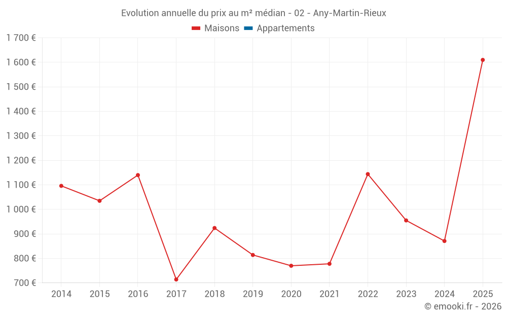Evolution annuelle du prix au m² médian - 02 - Any-Martin-Rieux