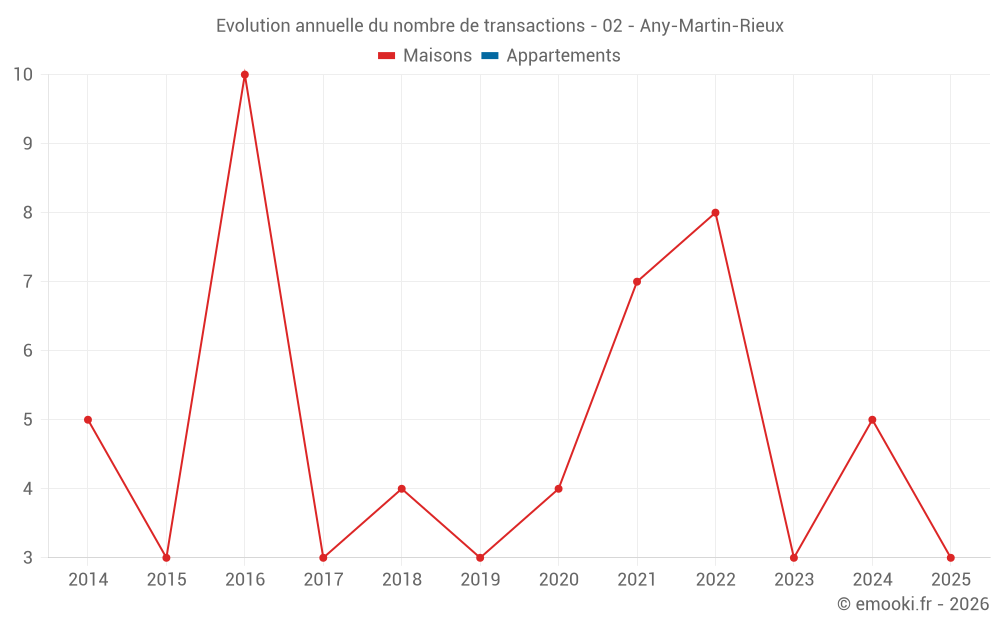 Evolution annuelle du nombre de transactions - 02 - Any-Martin-Rieux