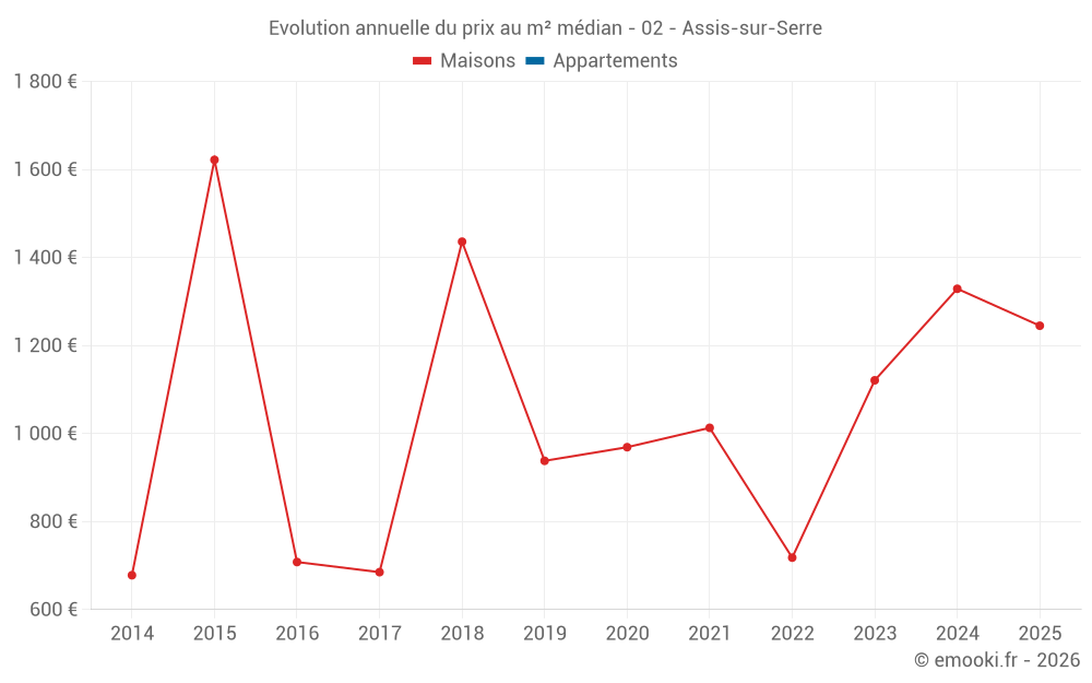 Evolution annuelle du prix au m² médian - 02 - Assis-sur-Serre