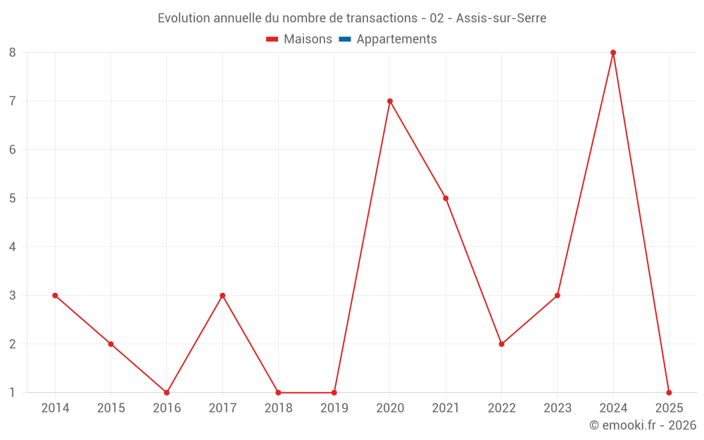 Evolution annuelle du nombre de transactions - 02 - Assis-sur-Serre