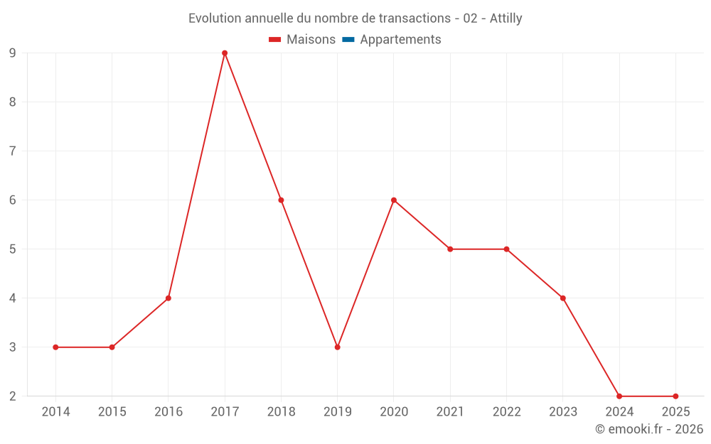 Evolution annuelle du nombre de transactions - 02 - Attilly