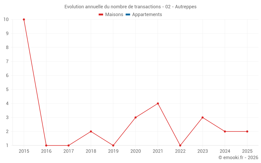 Evolution annuelle du nombre de transactions - 02 - Autreppes
