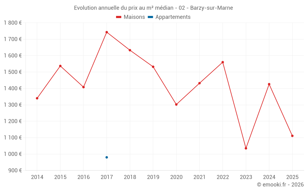 Evolution annuelle du prix au m² médian - 02 - Barzy-sur-Marne